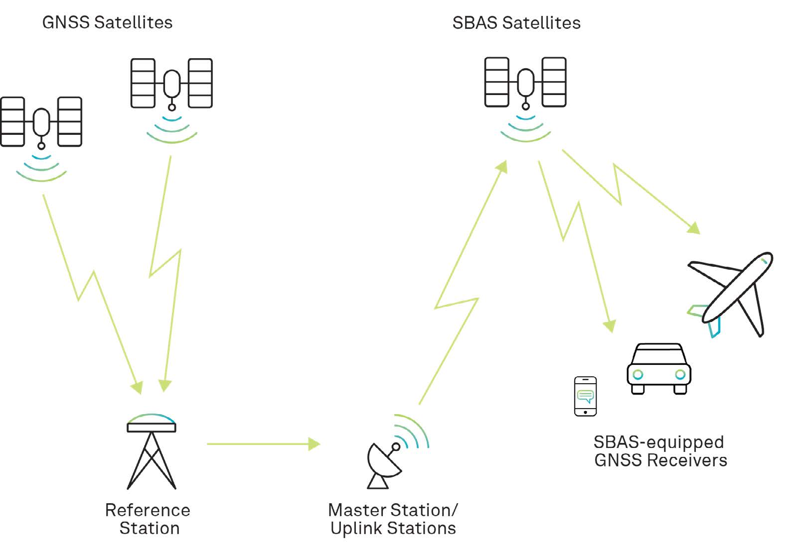 Figure 42 Satellite-Based Augmentation System (SBAS) overview